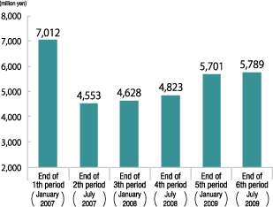 Operating revenues