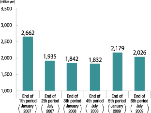 Net income