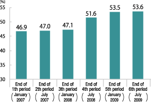 LTV (book value basis)