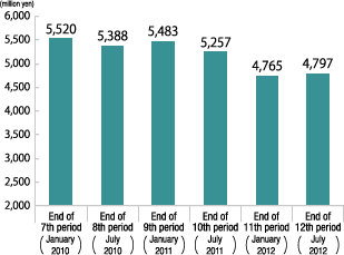 Operating revenues