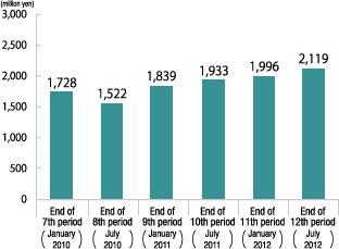 Net income