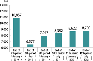 Dividend per unit