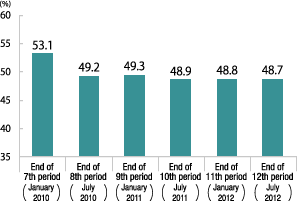 LTV (book value basis)