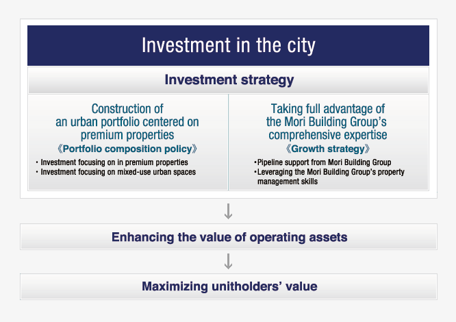 Investment in the city