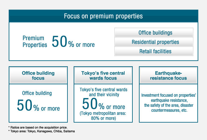 Focus on investing in premium properties