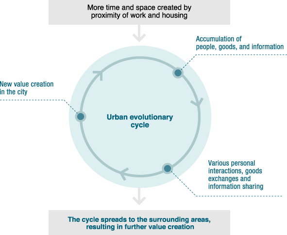 Focus on mixed-use developments