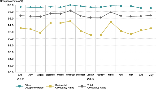 Trend in Occupancy Rates