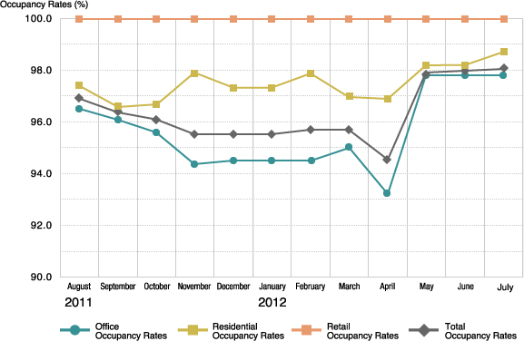 Trend in Occupancy Rates