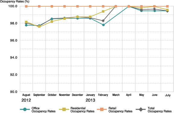 Trend in Occupancy Rates