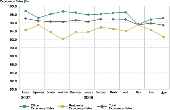 Trend in Occupancy Rates