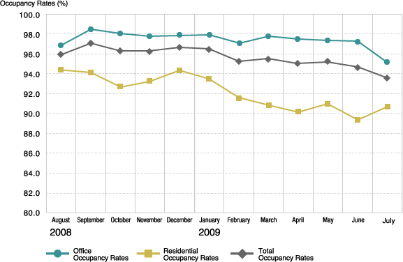 Trend in Occupancy Rates