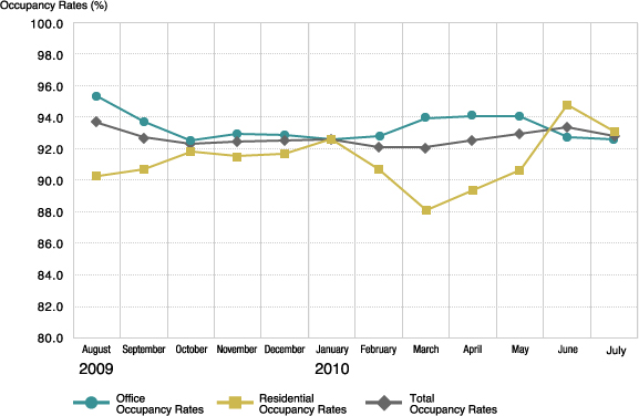 Trend in Occupancy Rates