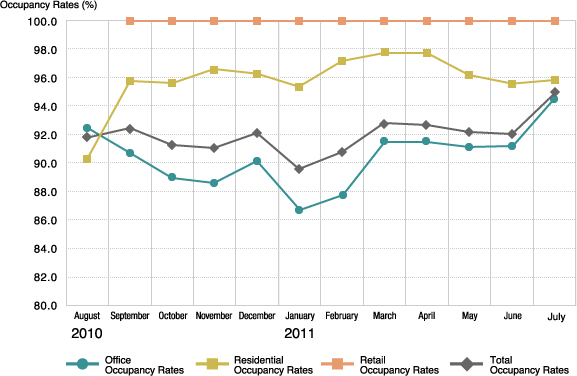 Trend in Occupancy Rates