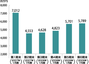 営業収益のグラフ