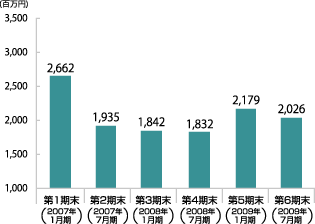 当期純利益のグラフ