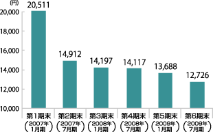 １口当たりの分配金のグラフ