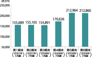 総資産額のグラフ