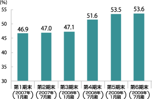 LTV（総資産有利子負債比率）のグラフ