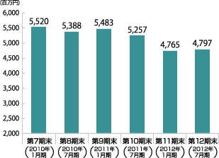 営業収益のグラフ