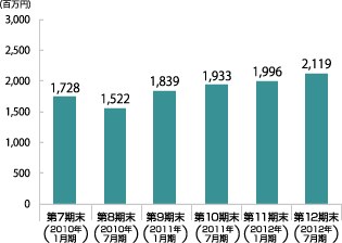 当期純利益のグラフ