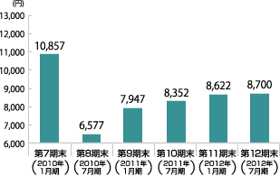 １口当たりの分配金のグラフ