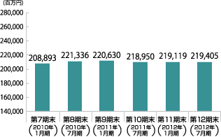 総資産額のグラフ