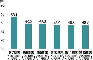 LTV（総資産有利子負債比率）のグラフ