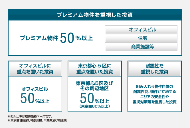 プレミアム物件を重視した投資