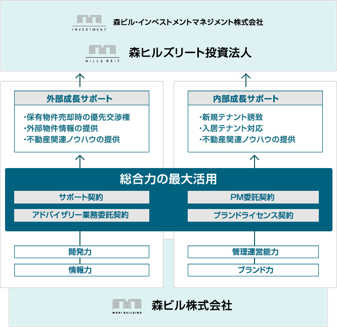 森ビル株式会社によるサポート