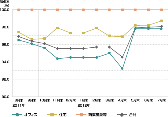 稼働率のグラフ