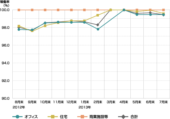 稼働率のグラフ