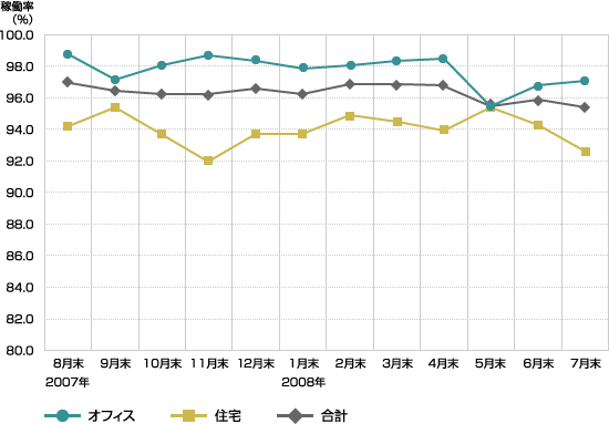 稼働率のグラフ