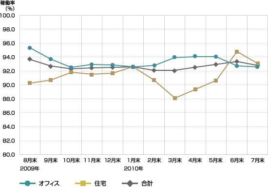 稼働率のグラフ