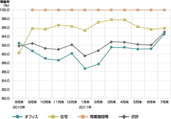 稼働率のグラフ