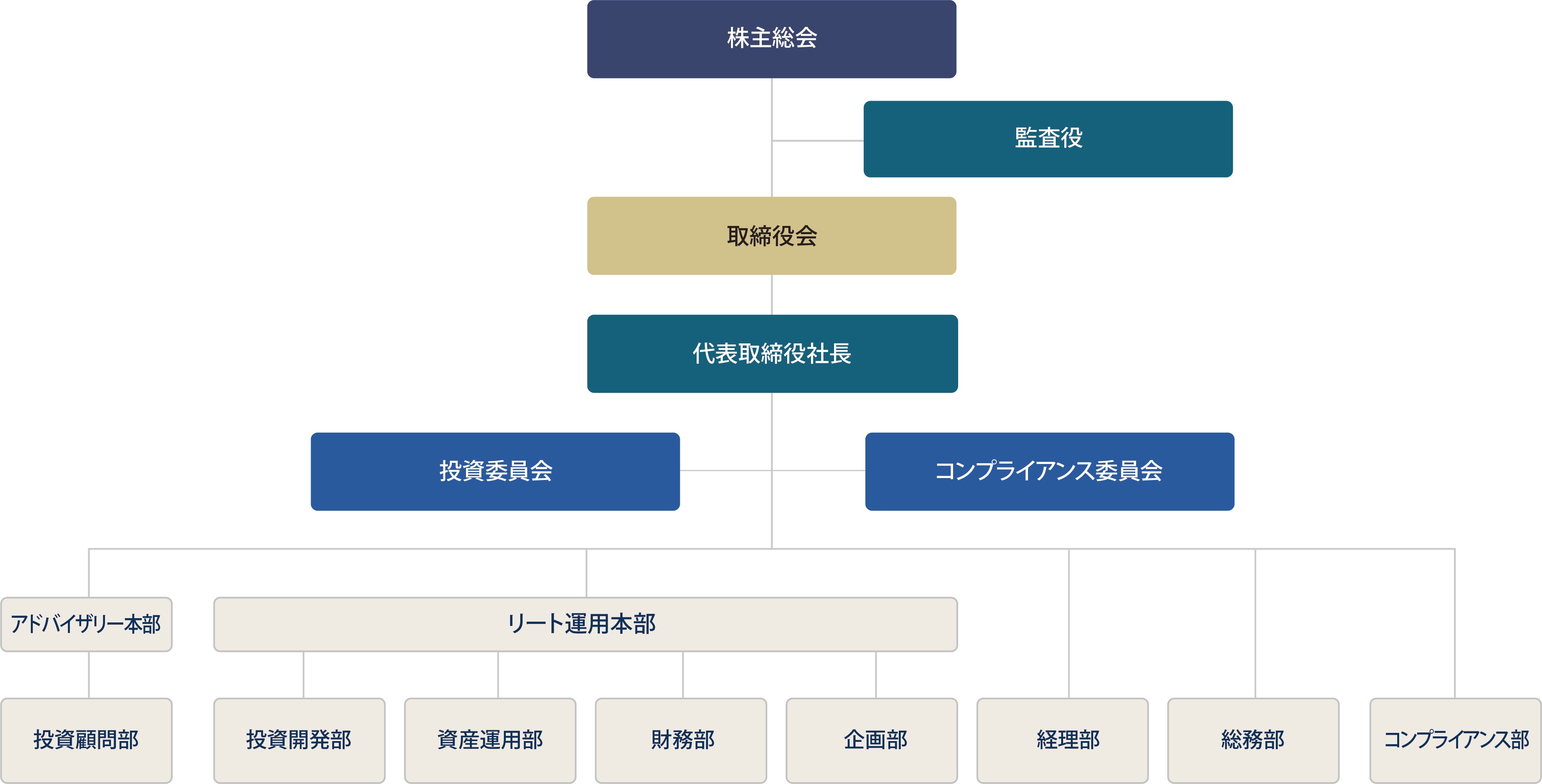 組織図