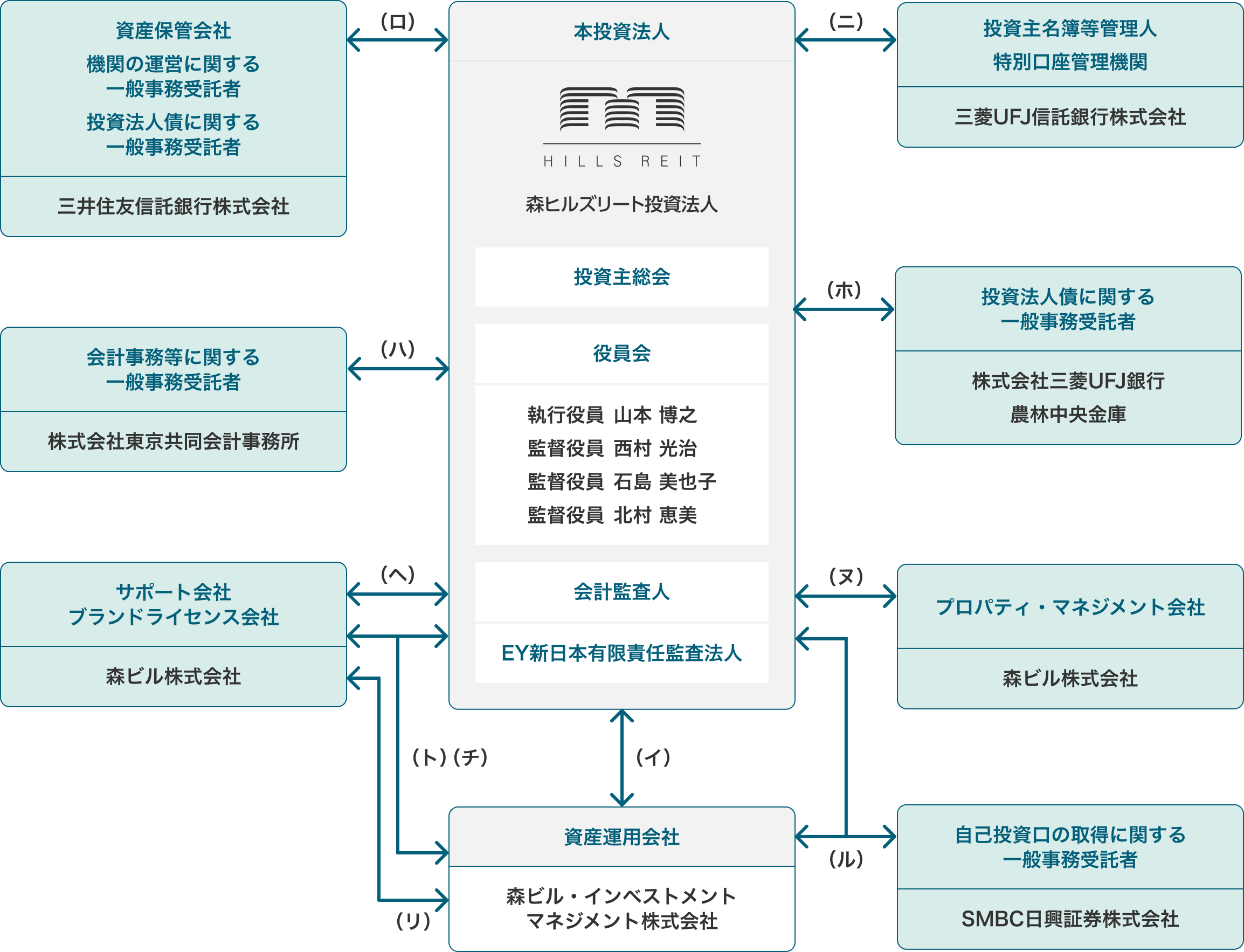 投資法人の仕組み